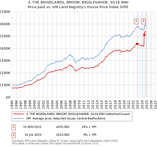 3, THE WOODLANDS, BROOM, BIGGLESWADE, SG18 9NH: Price paid vs HM Land Registry's House Price Index