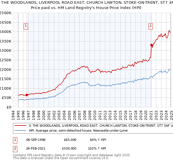 3, THE WOODLANDS, LIVERPOOL ROAD EAST, CHURCH LAWTON, STOKE-ON-TRENT, ST7 3AF: Price paid vs HM Land Registry's House Price Index