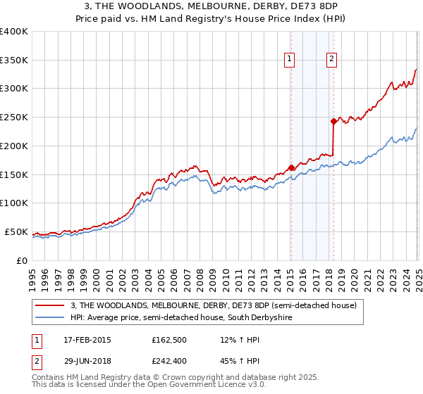 3, THE WOODLANDS, MELBOURNE, DERBY, DE73 8DP: Price paid vs HM Land Registry's House Price Index