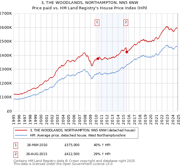 3, THE WOODLANDS, NORTHAMPTON, NN5 6NW: Price paid vs HM Land Registry's House Price Index