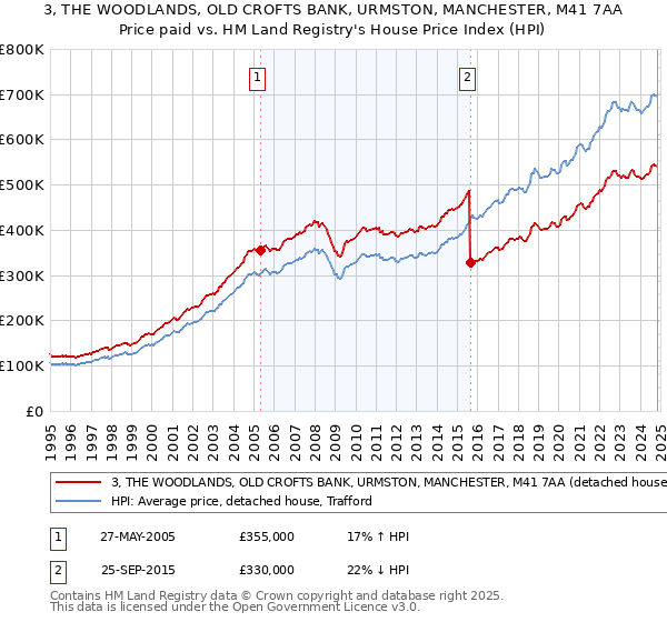 3, THE WOODLANDS, OLD CROFTS BANK, URMSTON, MANCHESTER, M41 7AA: Price paid vs HM Land Registry's House Price Index