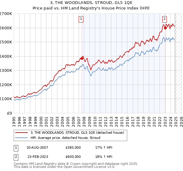 3, THE WOODLANDS, STROUD, GL5 1QE: Price paid vs HM Land Registry's House Price Index