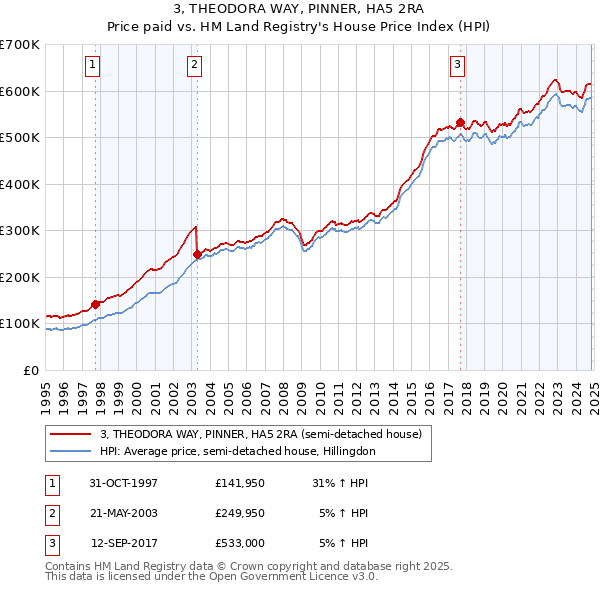 3, THEODORA WAY, PINNER, HA5 2RA: Price paid vs HM Land Registry's House Price Index