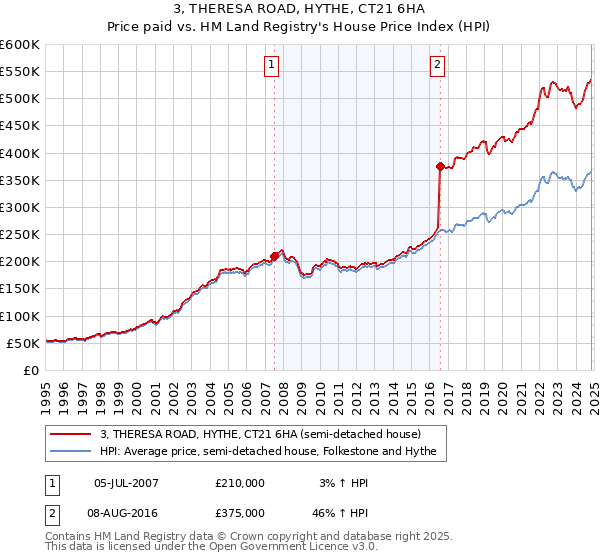 3, THERESA ROAD, HYTHE, CT21 6HA: Price paid vs HM Land Registry's House Price Index