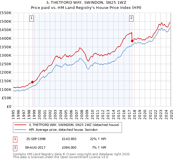 3, THETFORD WAY, SWINDON, SN25 1WZ: Price paid vs HM Land Registry's House Price Index