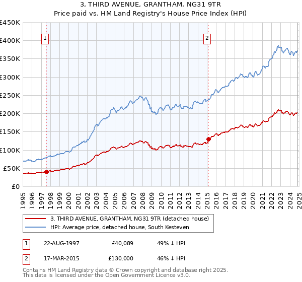 3, THIRD AVENUE, GRANTHAM, NG31 9TR: Price paid vs HM Land Registry's House Price Index