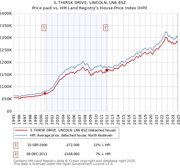 3, THIRSK DRIVE, LINCOLN, LN6 8SZ: Price paid vs HM Land Registry's House Price Index