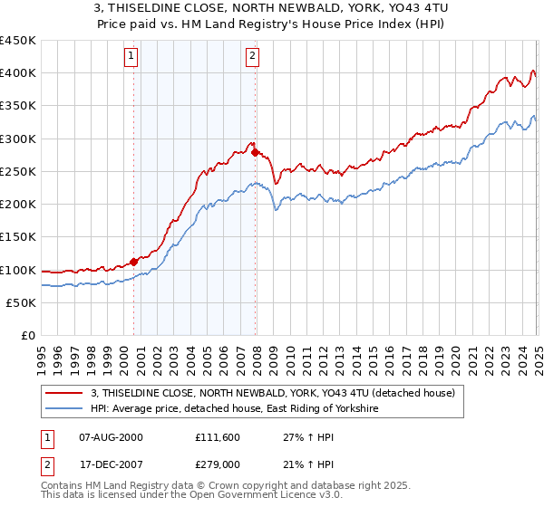 3, THISELDINE CLOSE, NORTH NEWBALD, YORK, YO43 4TU: Price paid vs HM Land Registry's House Price Index