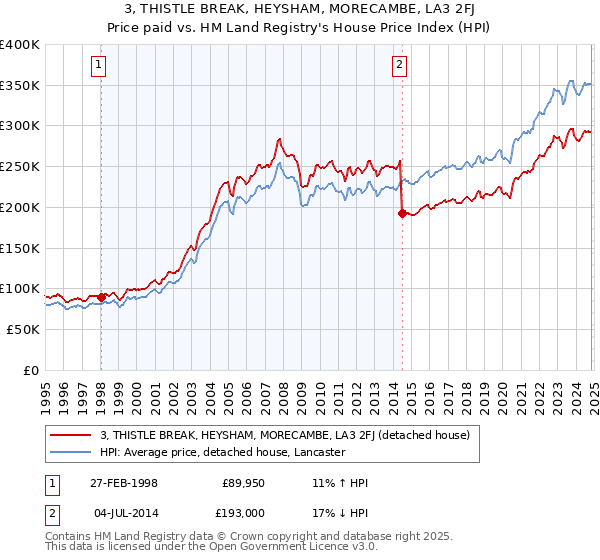 3, THISTLE BREAK, HEYSHAM, MORECAMBE, LA3 2FJ: Price paid vs HM Land Registry's House Price Index