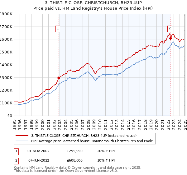 3, THISTLE CLOSE, CHRISTCHURCH, BH23 4UP: Price paid vs HM Land Registry's House Price Index