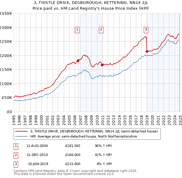 3, THISTLE DRIVE, DESBOROUGH, KETTERING, NN14 2JL: Price paid vs HM Land Registry's House Price Index