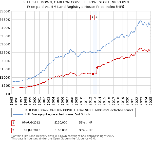 3, THISTLEDOWN, CARLTON COLVILLE, LOWESTOFT, NR33 8SN: Price paid vs HM Land Registry's House Price Index