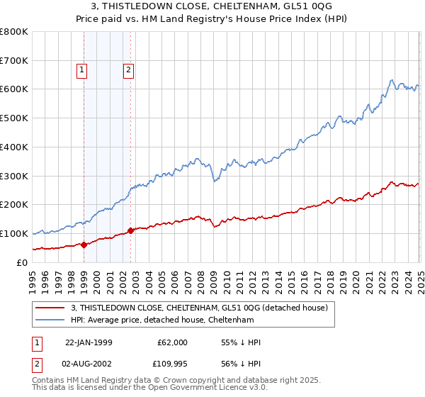 3, THISTLEDOWN CLOSE, CHELTENHAM, GL51 0QG: Price paid vs HM Land Registry's House Price Index