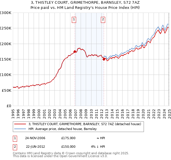 3, THISTLEY COURT, GRIMETHORPE, BARNSLEY, S72 7AZ: Price paid vs HM Land Registry's House Price Index