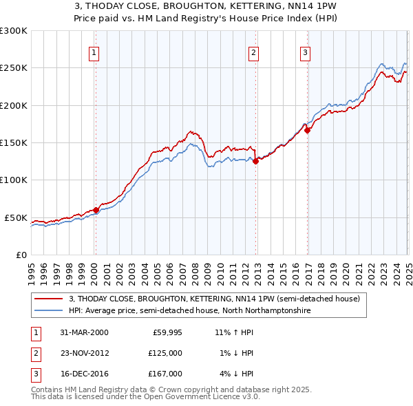 3, THODAY CLOSE, BROUGHTON, KETTERING, NN14 1PW: Price paid vs HM Land Registry's House Price Index