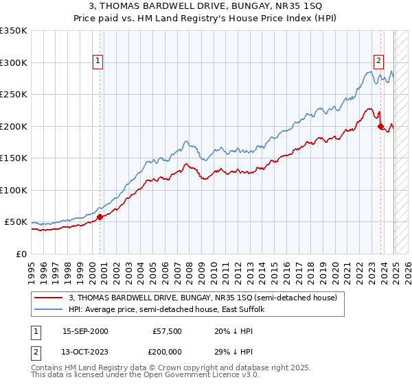 3, THOMAS BARDWELL DRIVE, BUNGAY, NR35 1SQ: Price paid vs HM Land Registry's House Price Index