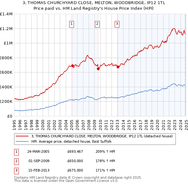 3, THOMAS CHURCHYARD CLOSE, MELTON, WOODBRIDGE, IP12 1TL: Price paid vs HM Land Registry's House Price Index