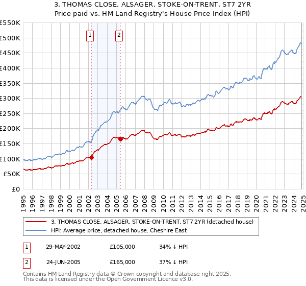 3, THOMAS CLOSE, ALSAGER, STOKE-ON-TRENT, ST7 2YR: Price paid vs HM Land Registry's House Price Index