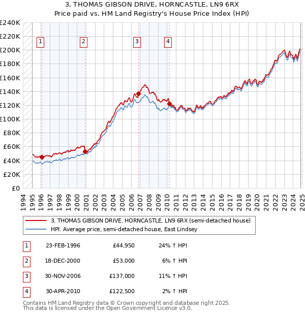 3, THOMAS GIBSON DRIVE, HORNCASTLE, LN9 6RX: Price paid vs HM Land Registry's House Price Index