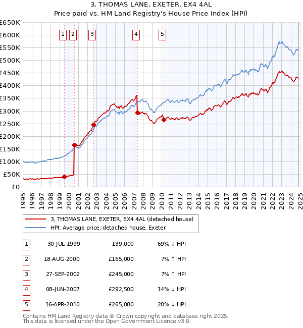 3, THOMAS LANE, EXETER, EX4 4AL: Price paid vs HM Land Registry's House Price Index