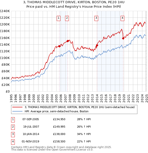 3, THOMAS MIDDLECOTT DRIVE, KIRTON, BOSTON, PE20 1HU: Price paid vs HM Land Registry's House Price Index