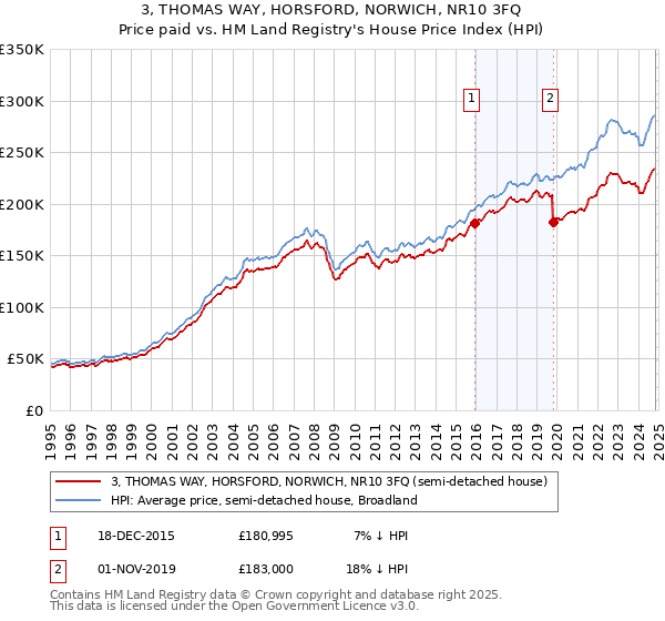 3, THOMAS WAY, HORSFORD, NORWICH, NR10 3FQ: Price paid vs HM Land Registry's House Price Index