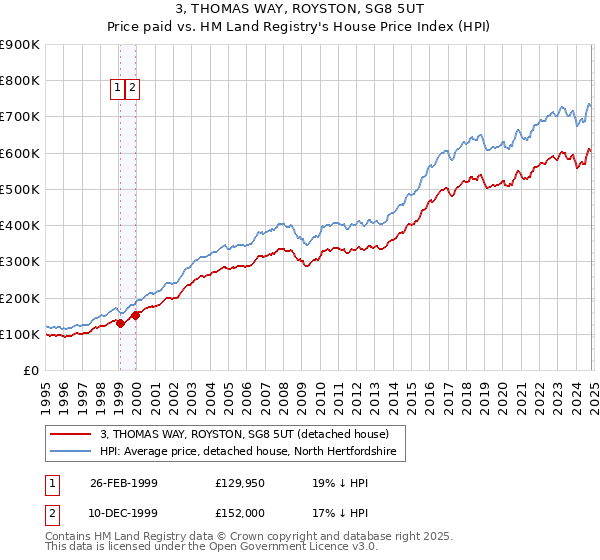 3, THOMAS WAY, ROYSTON, SG8 5UT: Price paid vs HM Land Registry's House Price Index