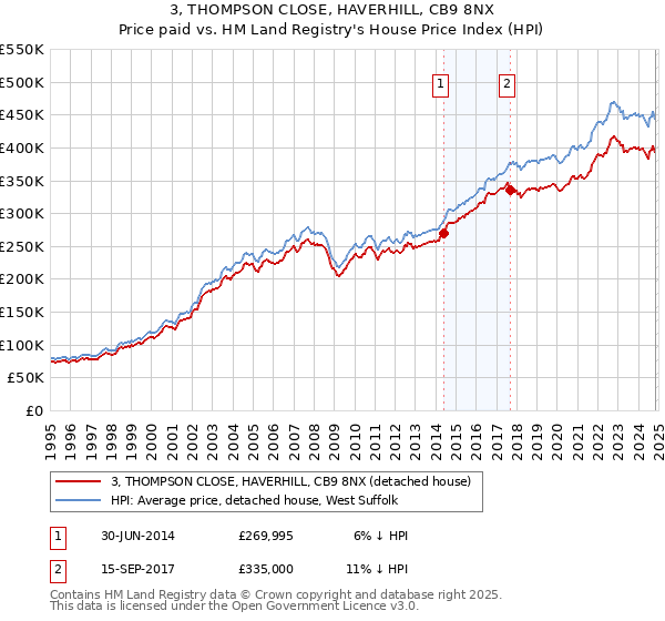 3, THOMPSON CLOSE, HAVERHILL, CB9 8NX: Price paid vs HM Land Registry's House Price Index