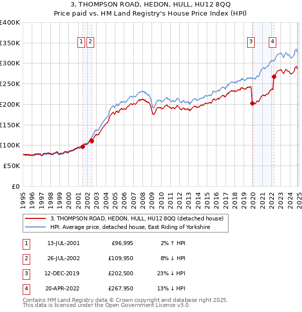 3, THOMPSON ROAD, HEDON, HULL, HU12 8QQ: Price paid vs HM Land Registry's House Price Index