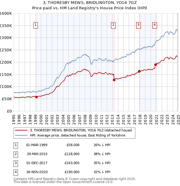 3, THORESBY MEWS, BRIDLINGTON, YO16 7GZ: Price paid vs HM Land Registry's House Price Index