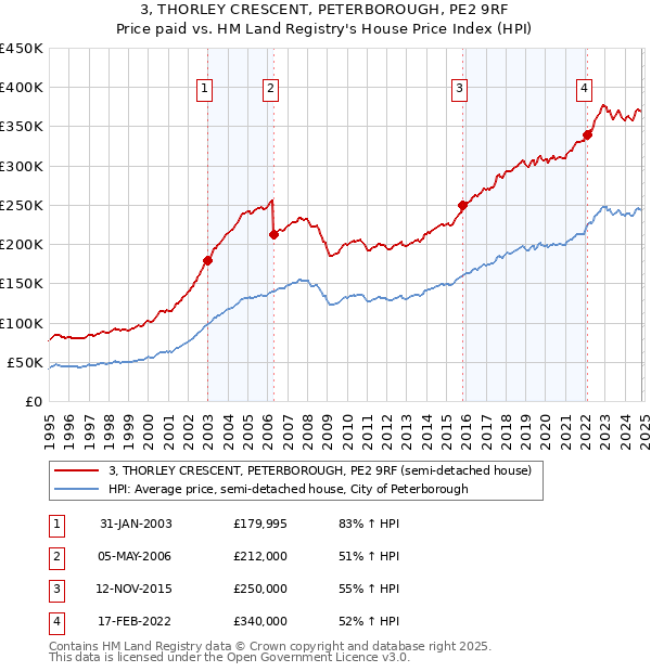 3, THORLEY CRESCENT, PETERBOROUGH, PE2 9RF: Price paid vs HM Land Registry's House Price Index