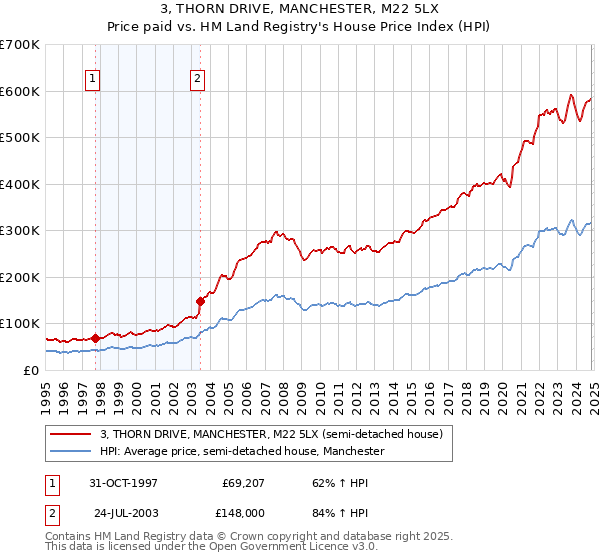 3, THORN DRIVE, MANCHESTER, M22 5LX: Price paid vs HM Land Registry's House Price Index