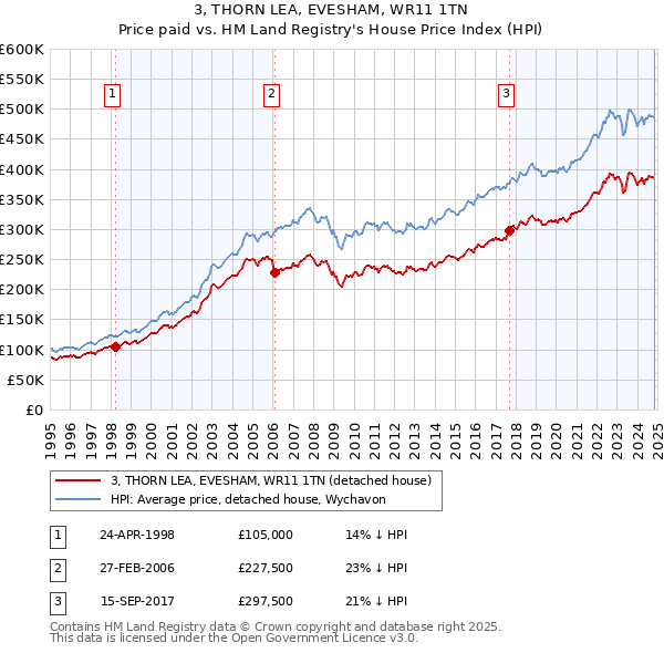 3, THORN LEA, EVESHAM, WR11 1TN: Price paid vs HM Land Registry's House Price Index