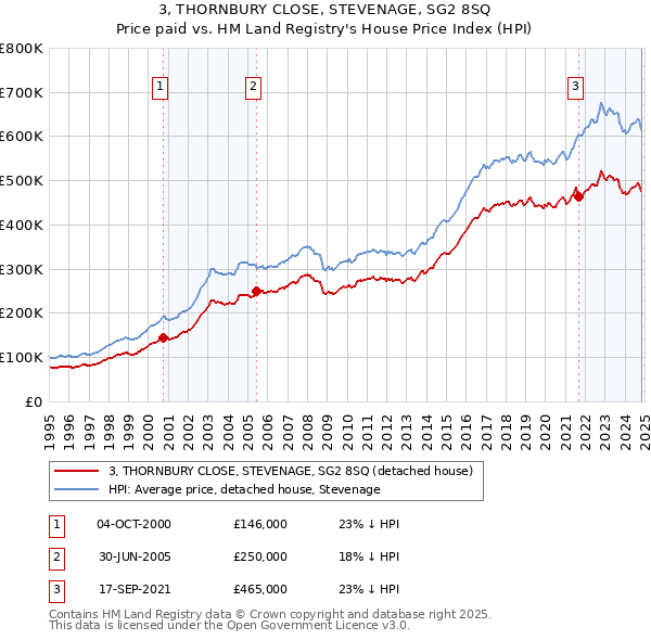 3, THORNBURY CLOSE, STEVENAGE, SG2 8SQ: Price paid vs HM Land Registry's House Price Index