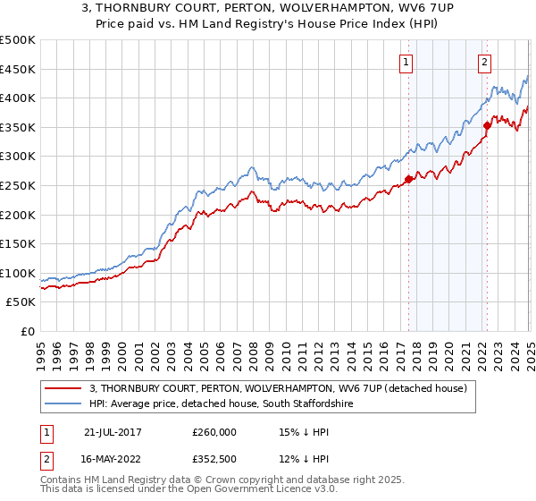 3, THORNBURY COURT, PERTON, WOLVERHAMPTON, WV6 7UP: Price paid vs HM Land Registry's House Price Index