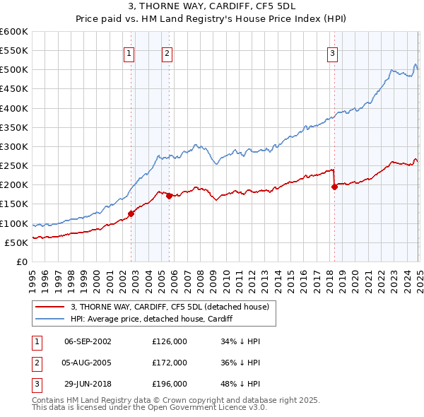 3, THORNE WAY, CARDIFF, CF5 5DL: Price paid vs HM Land Registry's House Price Index