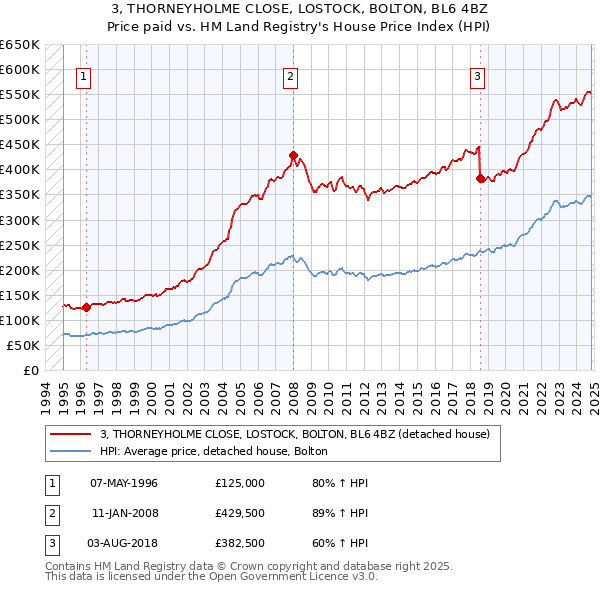 3, THORNEYHOLME CLOSE, LOSTOCK, BOLTON, BL6 4BZ: Price paid vs HM Land Registry's House Price Index