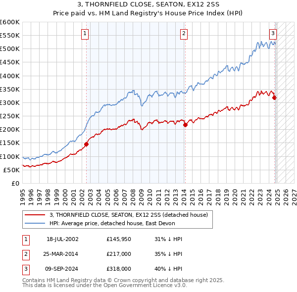 3, THORNFIELD CLOSE, SEATON, EX12 2SS: Price paid vs HM Land Registry's House Price Index