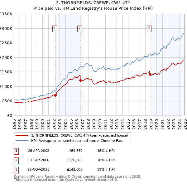 3, THORNFIELDS, CREWE, CW1 4TY: Price paid vs HM Land Registry's House Price Index