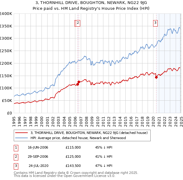 3, THORNHILL DRIVE, BOUGHTON, NEWARK, NG22 9JG: Price paid vs HM Land Registry's House Price Index