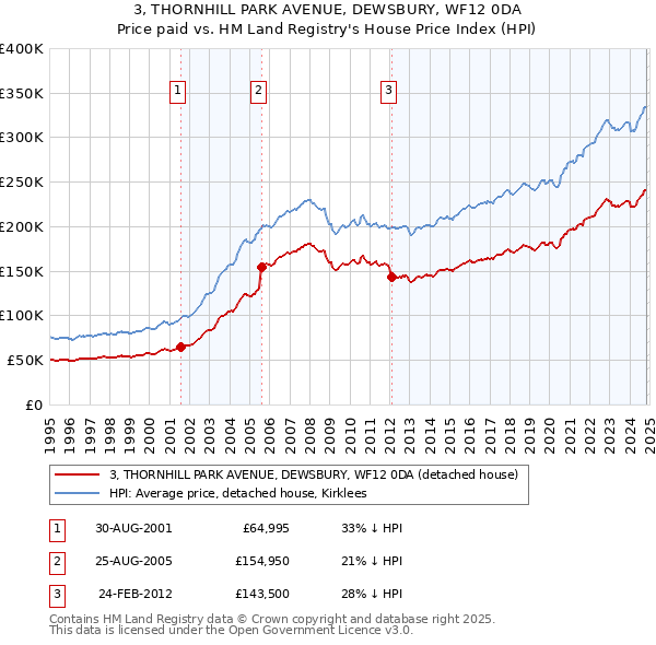 3, THORNHILL PARK AVENUE, DEWSBURY, WF12 0DA: Price paid vs HM Land Registry's House Price Index