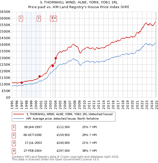 3, THORNHILL WIND, ALNE, YORK, YO61 1RL: Price paid vs HM Land Registry's House Price Index