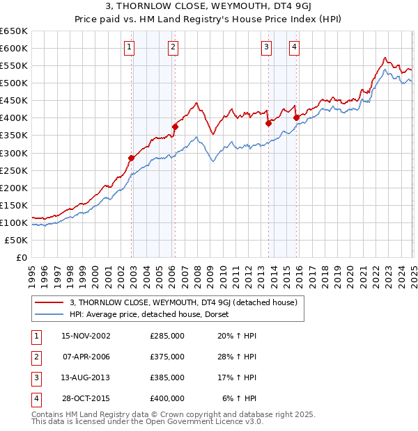 3, THORNLOW CLOSE, WEYMOUTH, DT4 9GJ: Price paid vs HM Land Registry's House Price Index