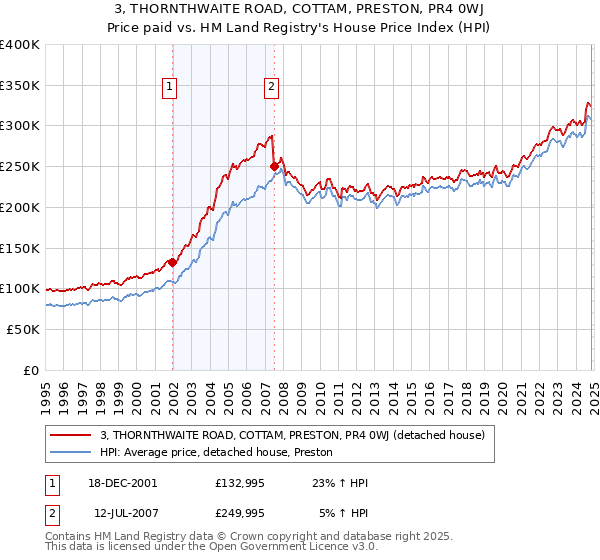 3, THORNTHWAITE ROAD, COTTAM, PRESTON, PR4 0WJ: Price paid vs HM Land Registry's House Price Index