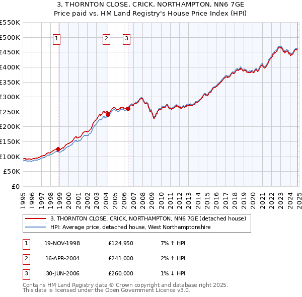 3, THORNTON CLOSE, CRICK, NORTHAMPTON, NN6 7GE: Price paid vs HM Land Registry's House Price Index