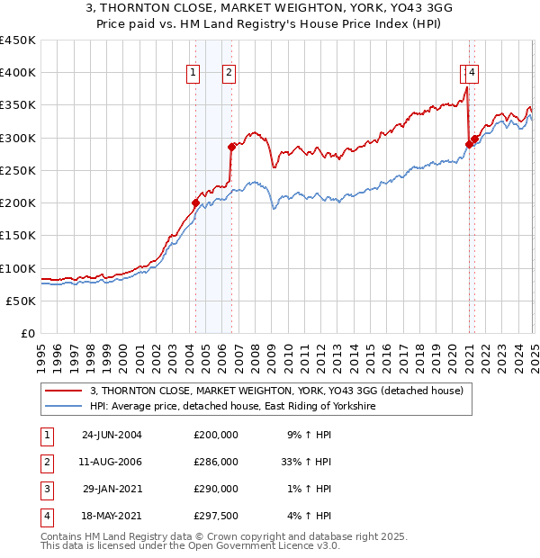 3, THORNTON CLOSE, MARKET WEIGHTON, YORK, YO43 3GG: Price paid vs HM Land Registry's House Price Index