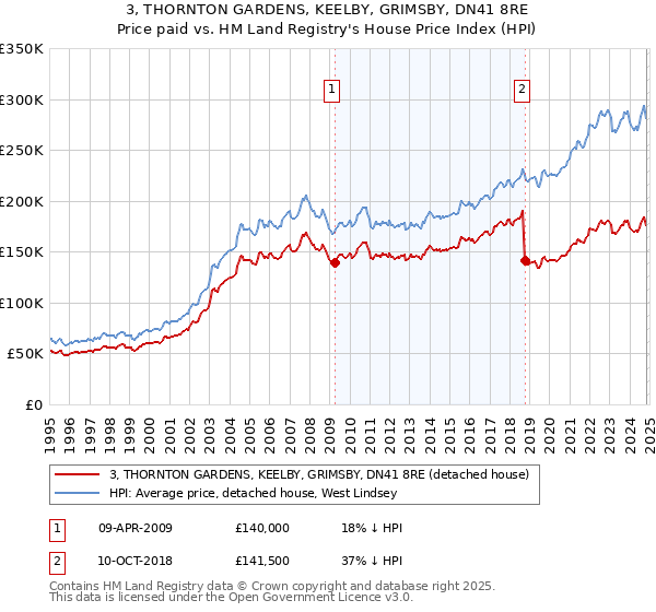 3, THORNTON GARDENS, KEELBY, GRIMSBY, DN41 8RE: Price paid vs HM Land Registry's House Price Index