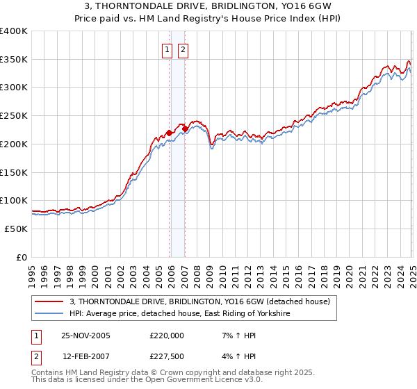 3, THORNTONDALE DRIVE, BRIDLINGTON, YO16 6GW: Price paid vs HM Land Registry's House Price Index