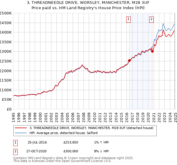 3, THREADNEEDLE DRIVE, WORSLEY, MANCHESTER, M28 3UF: Price paid vs HM Land Registry's House Price Index