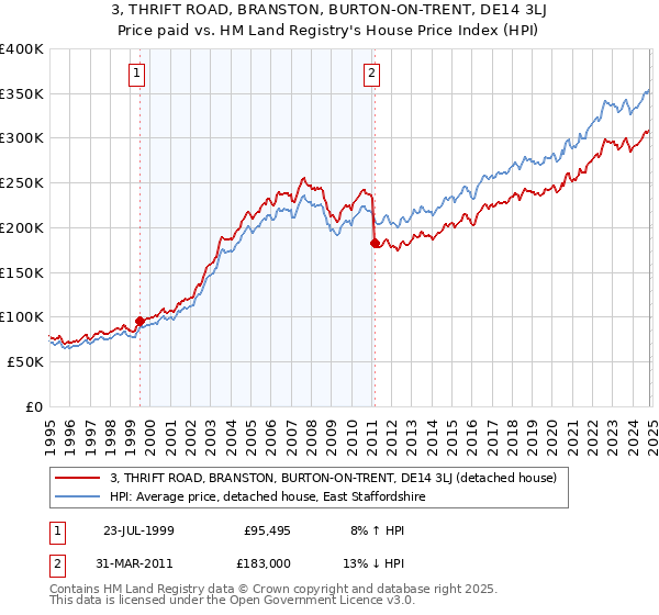 3, THRIFT ROAD, BRANSTON, BURTON-ON-TRENT, DE14 3LJ: Price paid vs HM Land Registry's House Price Index